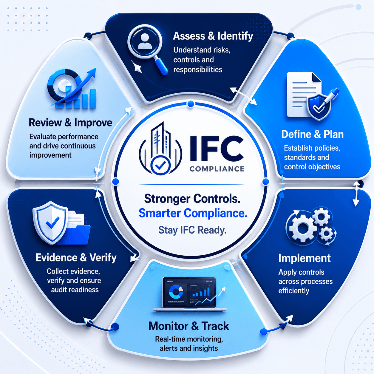 IFC Compliance 6-Step Lifecycle